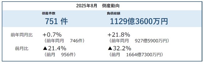 2025年8月の倒産件数751件、3カ月連続で前年を上回る ― 全国企業倒産集計2025年8月報