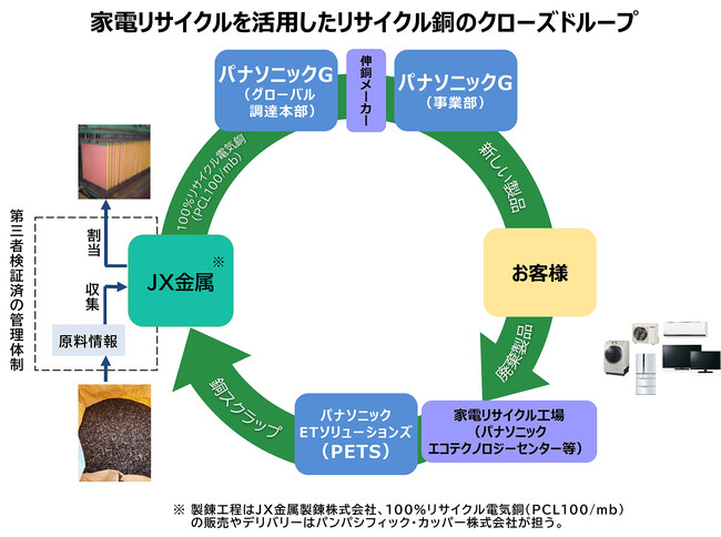 使用済み家電からの銅資源循環スキームを共創
