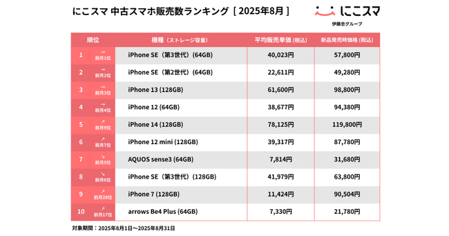 にこスマ｜2025年8月中古スマホ販売・買取数ランキング