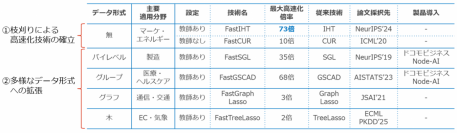 最大73倍高速化など、あらゆる形式のデータ分析に対して世界最速級の情報選択AIアルゴリズム群「高速スパースモデリング技術」を確立