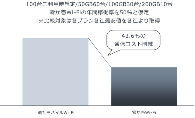 クラウドSIMを使った建設・建機業界向けモバイルWi-Fi「零か壱Wi-Fi」を提供開始
