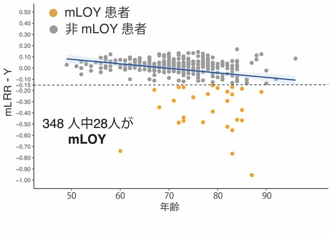 がん患者のY染色体が失われる?放射線治療とY染色体喪失の関連を初報告
