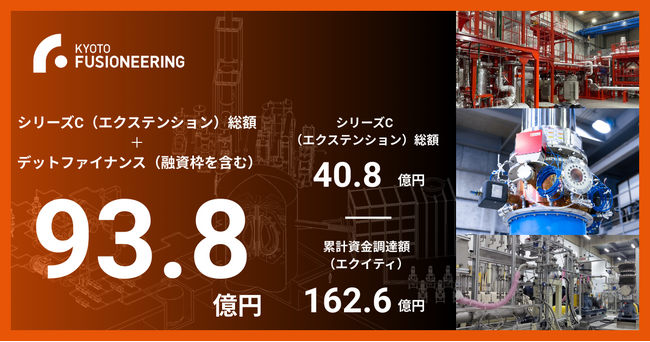 京都フュージョニアリング、シリーズCラウンド（エクステンション）を終了し、デットファイナンス（融資枠を含む）との合計93.8億円の資金を確保