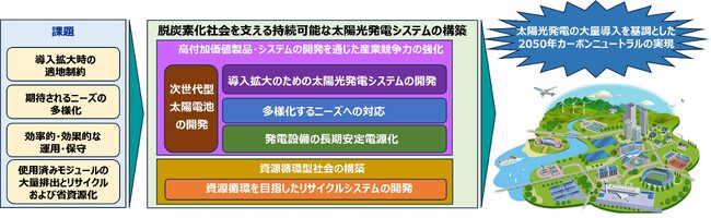 太陽光発電の導入拡大への課題解決に向けたテーマ24件を採択しました
