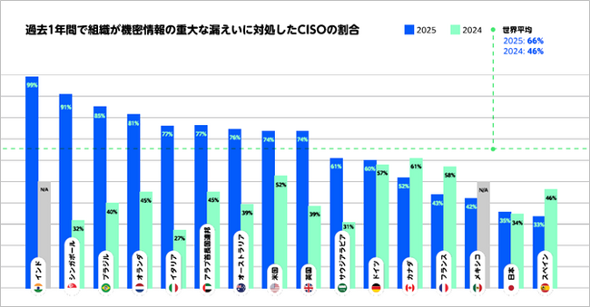 プルーフポイント、年次レポート「2025 Voice of the CISO」を発表：AIリスクと人的脅威がCISOに重圧