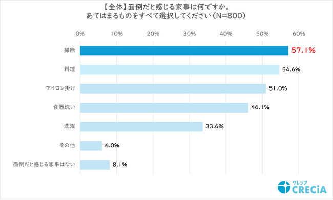 定番家事なのに4割以上の方が掃除手順は「なんとなく」の実態が判明！衛生面の「理想」と「現実」のギャップから見えた、現代人のリアルな掃除事情