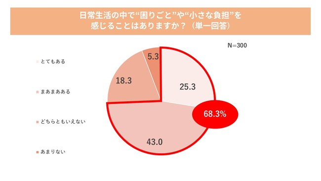約7割が日常生活に困りごとがあると回答！日常に不便さを感じながらも、53.7％の人が我慢を選択