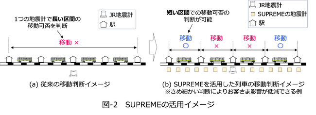 在来線地震時運転規制における社外地震計情報の活用～地震発生を早く検知し、早く停車するシステムの実現～