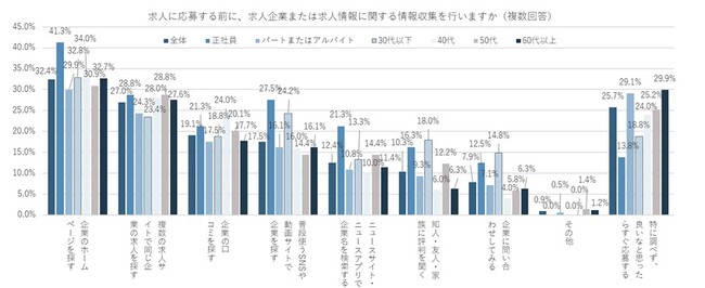 32.4％の人が求人に応募する前に企業のホームページを探す。応募後に企業からの連絡が遅いと辞退を検討する人は42.4％。
