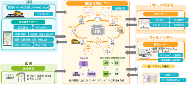 【株式会社ミライト・ワン/西武建設株式会社/国際航業株式会社】ミライト・ワン グループ3社で道路インフラ管理における課題解決に貢献