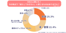 今の時点で“減らしておきたい”と感じるものに関する調査結果 今の時点で“減らしておきたい”と感じるものに関する調査結果