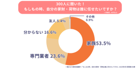 もしもの時、自分の家財・荷物は誰に任せたいかの調査結果 もしもの時、自分の家財・荷物は誰に任せたいかの調査結果