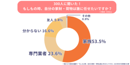 ＜調査報告＞“ひとり暮らしの終活”4人に1人が「頼れる人がいない」と回答。不用品の処分に悩む人も多数