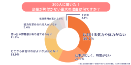 ゴミ屋敷・汚部屋の住人300人にアンケート調査を実施！理由や住人の職業など、明らかになった意外な実態を公開
