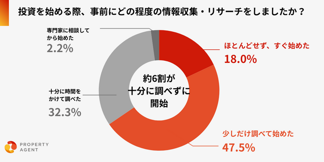【投資経験者550名に調査】約8割が“なんとなく”で投資をスタート、その結果6割が後悔の経験も。 ― ボーナス時期に高まる投資意識とリスクの実態