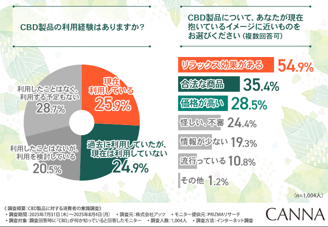 【CBD法改正から半年】消費者意識調査 基準値の厳格化で安心感は向上も、利用意欲は二極化