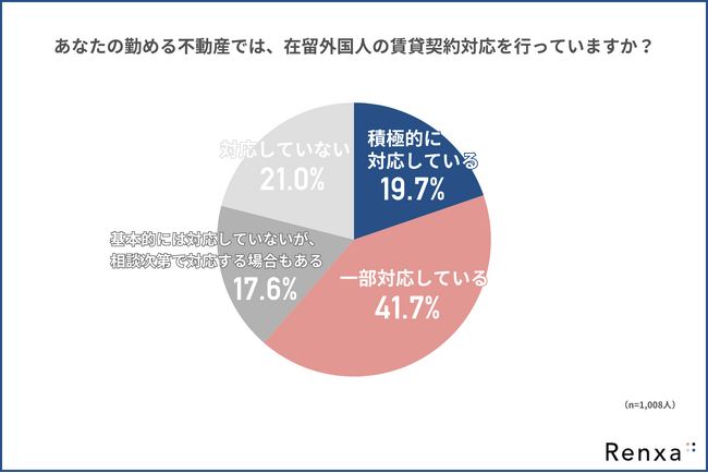 【実態調査】在留外国人の賃貸契約「文化・言語の壁」で積極対応はわずか２割