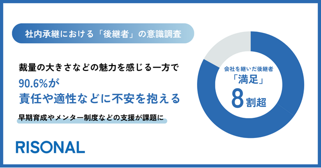 会社を継いだ後継者の8割超が、社内承継に「満足」。一方で9割以上が準備に不安を抱え、後継者育成・支援体制の不足が課題に。