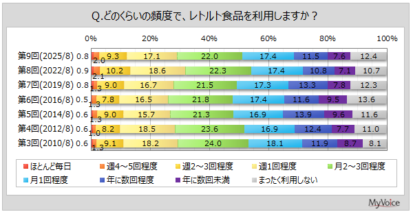 【レトルト食品に関する調査】レトルト食品を利用する人は9割弱。そのうち、ふだんの食事のメニューとして利用する人が50％で増加傾向