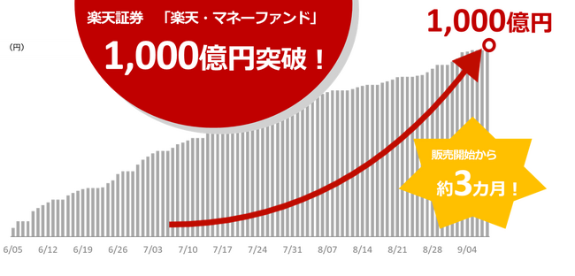 楽天証券、「楽天・マネーファンド」残高1,000億円を達成！