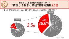 さとふる、ふるさと納税の利用実態に関するアンケート調査結果を発表 9月末までの“前倒しふるさと納税”が前年同期比で2.5倍（※）に増加