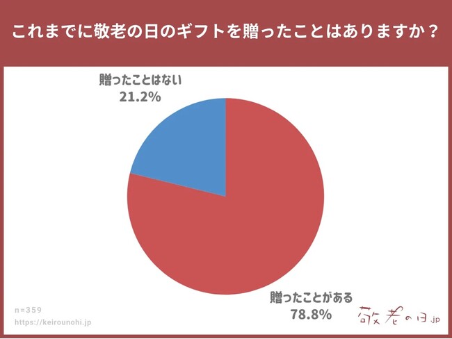 【敬老の日調査】贈る相手はおじいちゃんよりもおばあちゃんが圧倒的多数！？敬老の日ギフトの情報メディア「敬老の日.jp」の統計アンケート調査2025年版を発表。