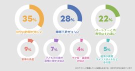 親たちの育児の悩み分布