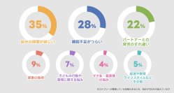 匿名掲示板型ソーシャルメディア『てつなぎ』が子育て中の親の“本音ランキング”を1万件の投稿から分析