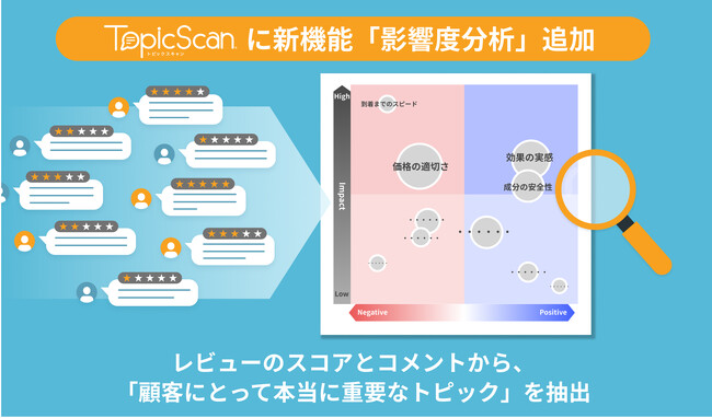 エモーションテック、VoC分析サービス「TopicScan」に新たに「影響度分析」機能を追加。レビューの星や点数につながる製品の強み・弱みを定量的に分析、可視化