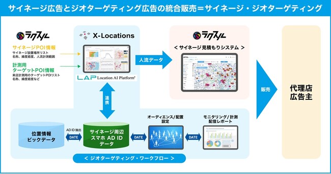 全国30万超のデジタルサイネージの設置場所に人流データを提供開始。同時にサイネージ×スマホの新広告サービス「サイネージ人流ターゲティング広告」も提供。