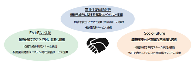 「大相続時代における複雑な相続手続きの円滑化」を目的とした協業の検討開始のお知らせ