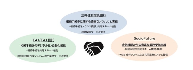 「大相続時代における複雑な相続手続きの円滑化」を目的とした協業の検討開始のお知らせ