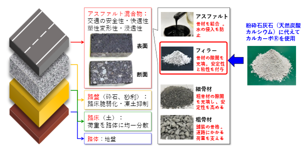 国内一般道初、CO2を固定化した合成炭酸カルシウム材「カルカーボ(R)」を配合したアスファルト舗装施工を茨城県鹿嶋市で実施