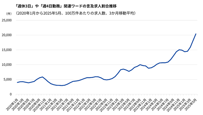 Indeed、週休3日の求人動向・ニーズ変化を調査。「週休3日」ニーズが拡大。5年で求人5.3倍、仕事検索3.6倍に。医療・運輸などリモート困難職種を中心に導入進み、柔軟な働き方の選択肢が拡大