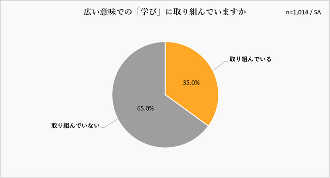 <調査レポート>「学び」への個人の意欲・企業の動向