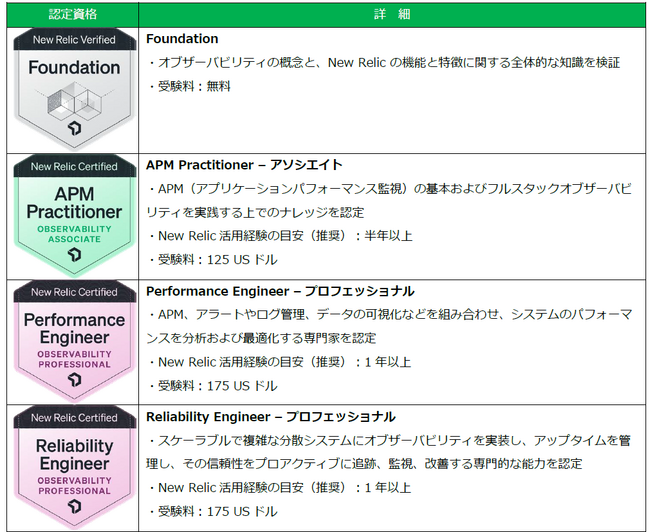 New Relic、日本のDX推進を加速するオブザーバビリティ人材育成策を強化