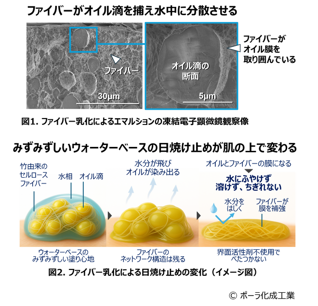ついに実現 「汗に強く」×「心地よい」理想の日焼け止め技術