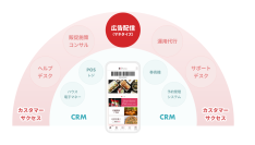 ビートレンド、リテールメディアプラットフォーム連携により店舗販促アプリの広告収益化支援を開始　～DearOneの『ARUTANA』をパートナープログラム『betrend connect』に追加～