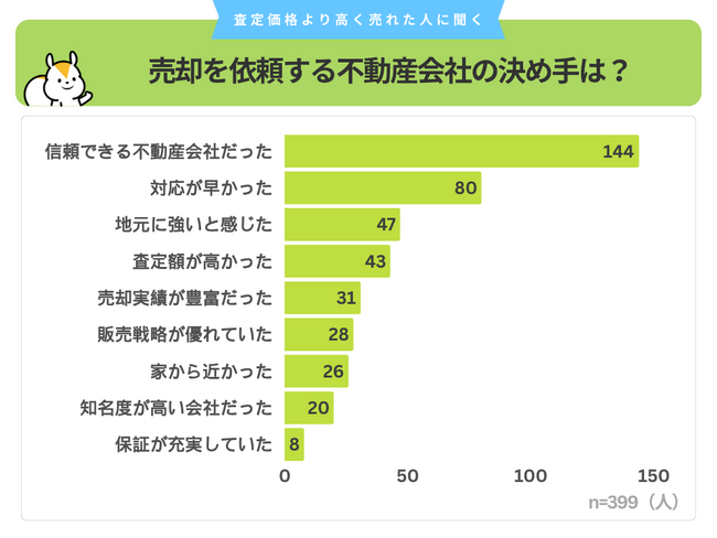 不動産一括査定サイト「すまいステップ」利用で査定額以上の価格で成約した399人に聞いた、「不動産会社の決め手」とは？
