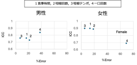 2週間前と同じものを食べても、食事時間、咀嚼回数は変わらない