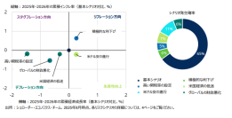 シュローダー マクロ経済見通し(2025年7-9月期)