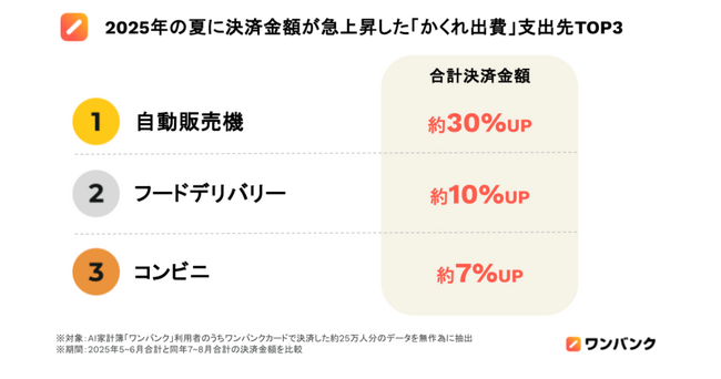 ＜猛暑×物価高で家計に二重打撃！残暑にも注意の【かくれ出費】最新調査＞　この夏に急上昇した出費は！？　1位「自動販売機」2位「フードデリバリー」3位「コンビニ」