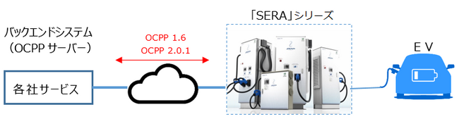 「SERA OCPP テストセンター」を蓮田事業所内に開設～EV充電インフラの高度化に向けた検証体制を強化～