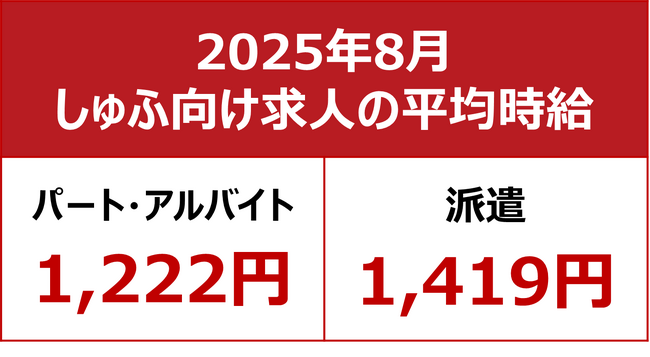 【2025年8月しゅふ求人の平均時給】パート・アルバイト：『1,222円』、派遣：『1,419円』