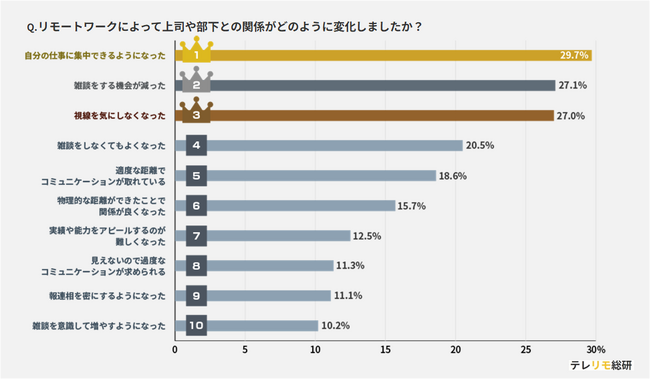 ＜調査＞リモートワークで上司と部下の関係はどのように変化した！？