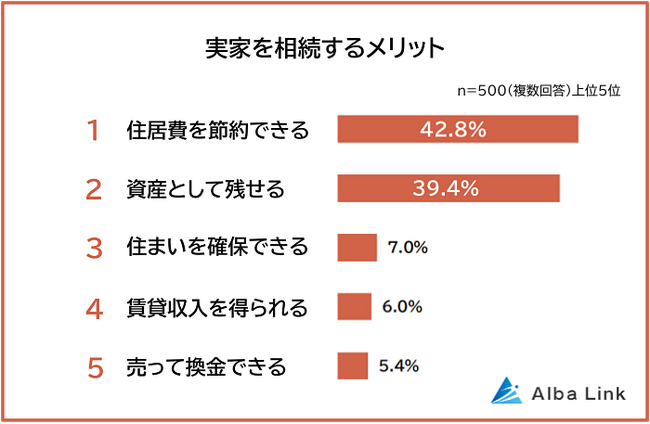 【実家相続のメリット・デメリットランキング】男女500人アンケート調査