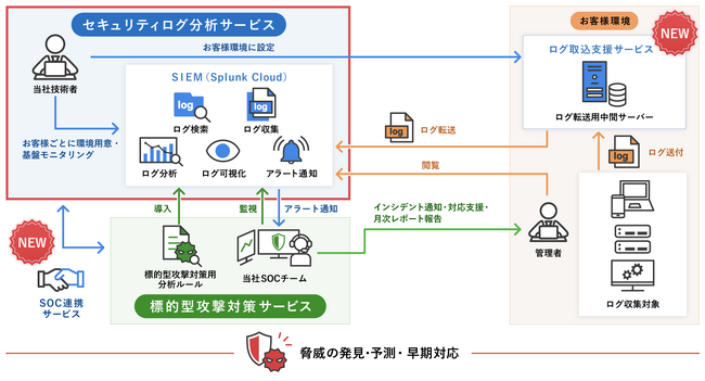サイバー攻撃の発見から対策までを一括支援する「セキュリティログ分析サービス」を発売