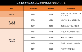 2024年(令和6年)の全国ワースト5