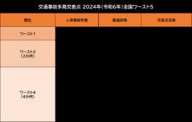 【最新】全国交通事故多発交差点マップ2024年版を公開~全国ワースト1位は「池袋六ツ又交差点」、2年連続で最多事故発生~ 【最新】全国交通事故多発交差点マップ2024年版を公開~全国ワースト1位は「池袋六ツ又交差点」、2年連続で最多事故発生~
