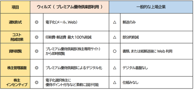 業界初、株主総会招集通知の完全電子化を開始